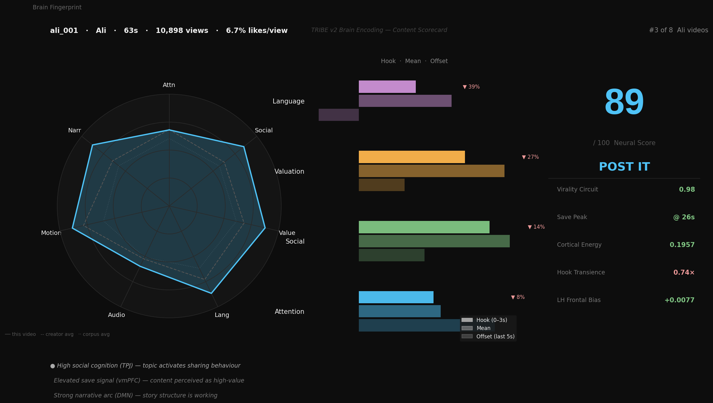 TRIBE v2 brain-encoding content scorecard: a per-region neural-attention radar, hook/mean/offset deltas by brain region, and a 0–100 neural score.